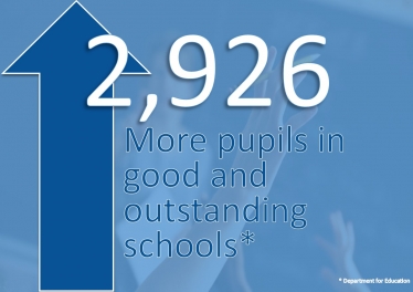 Nearly 3,000 more pupils are now in good or outstanding schools